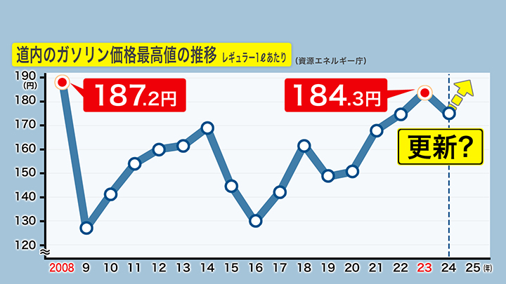 道内のガソリン価格最高値の推移