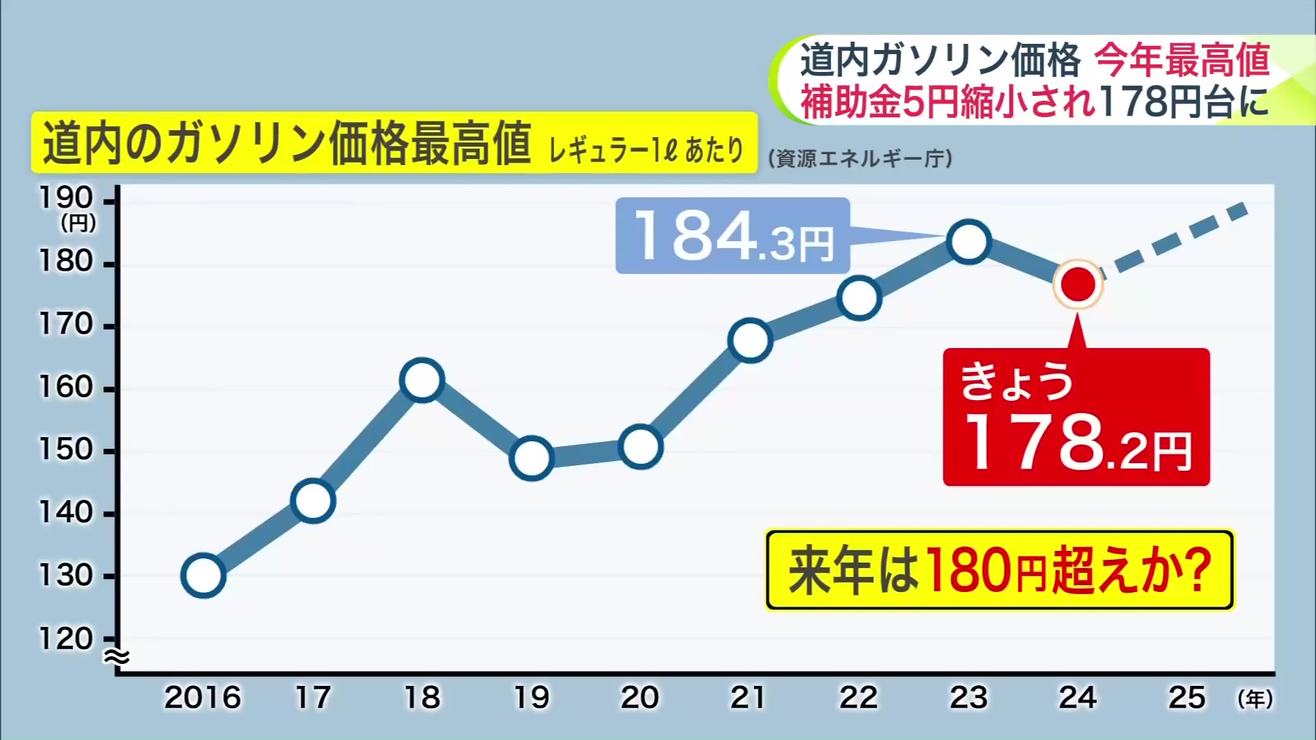 道内のガソリン価格最高値