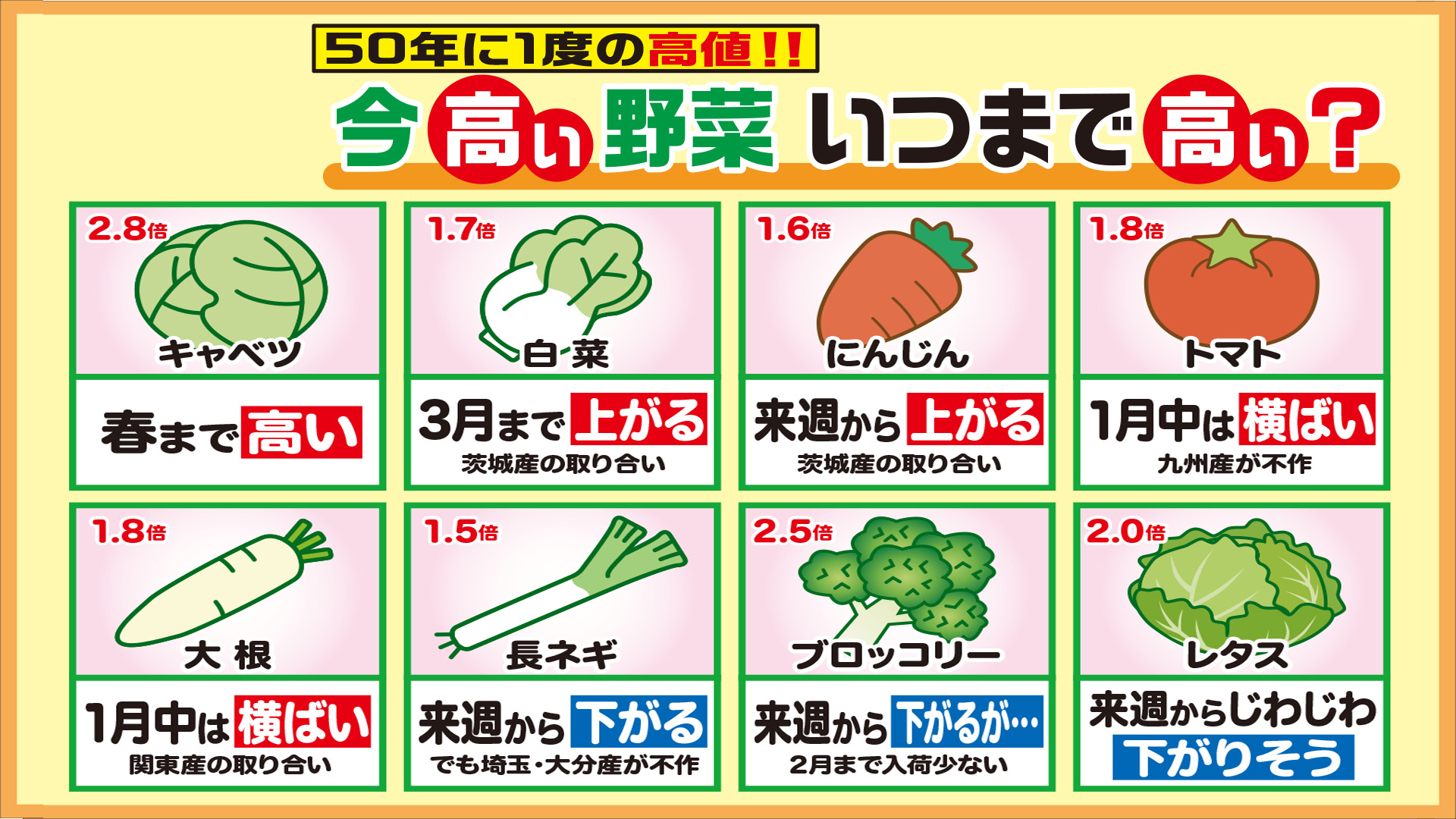 野菜いつまで高い?