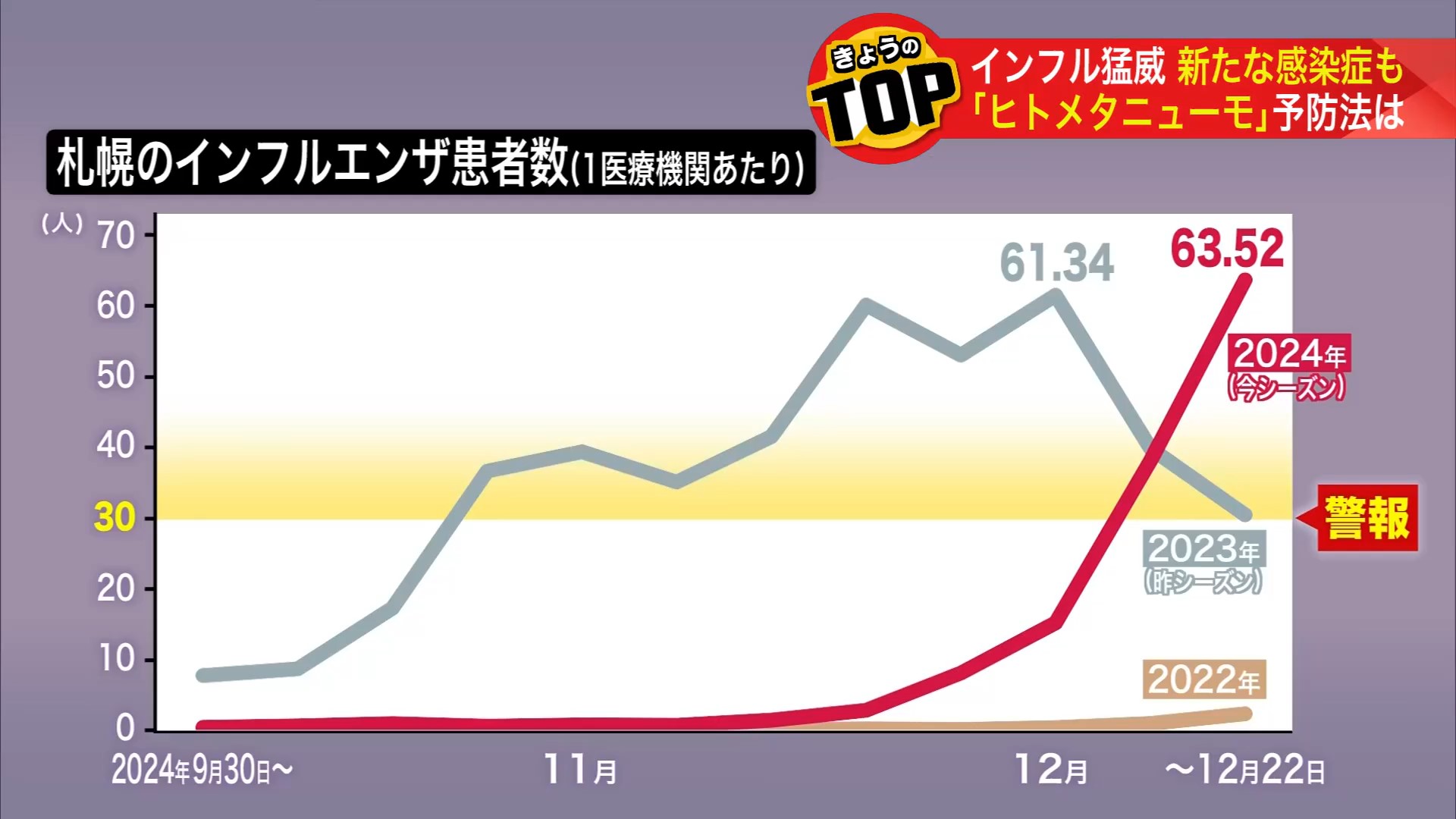札幌のインフルエンザ患者数（1医療機関あたり）