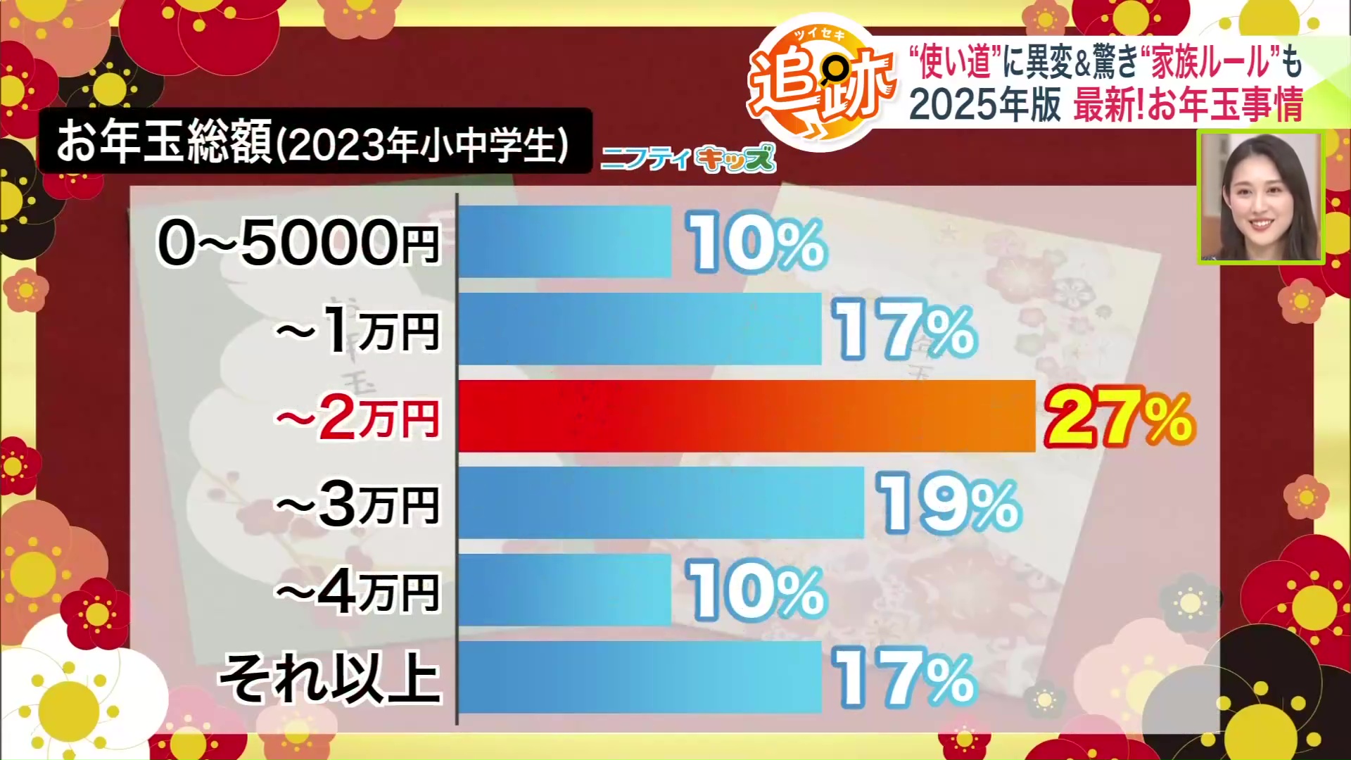 お年玉総額（2023年小中学生）