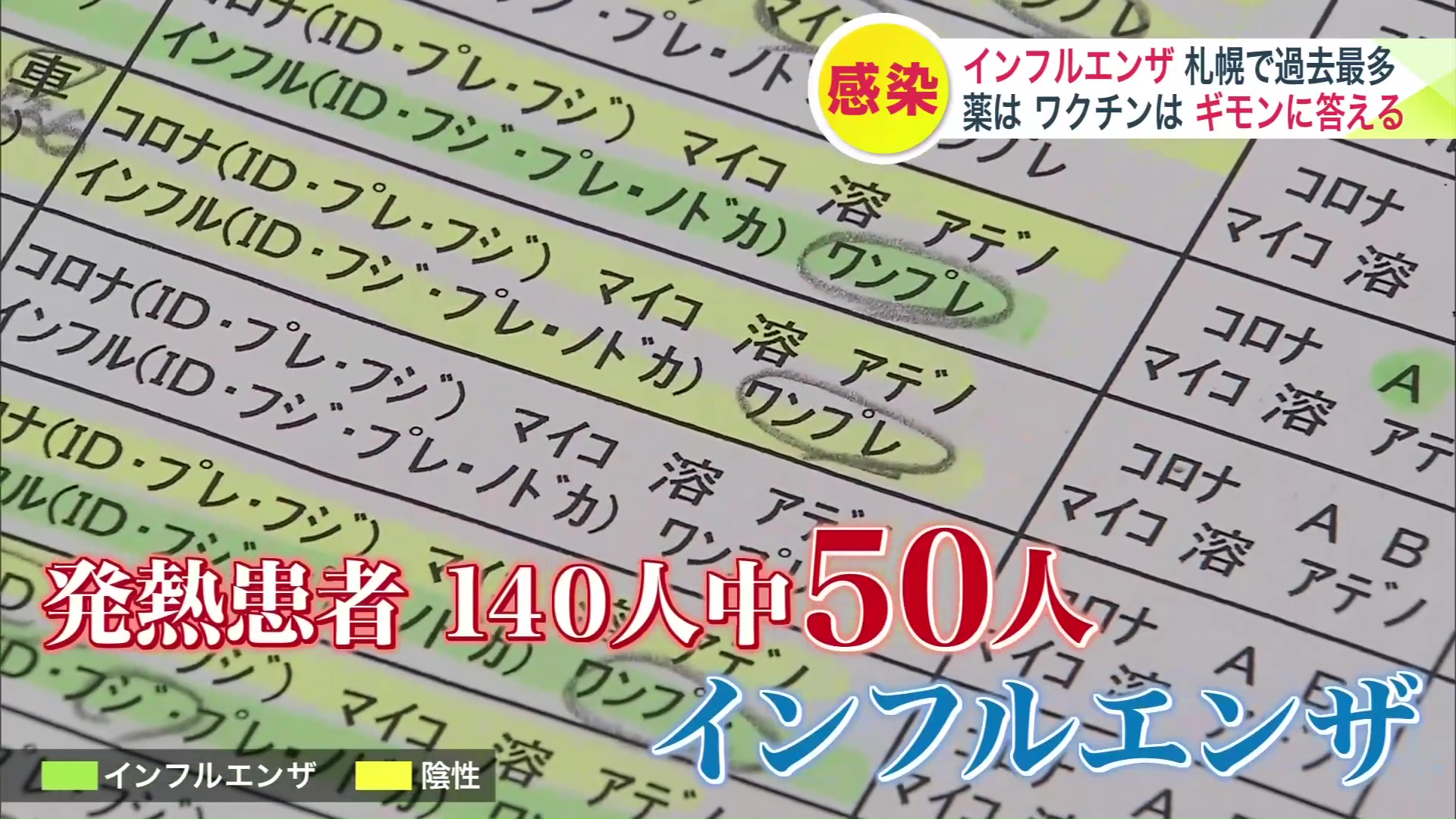 発熱患者140人中50人がインフルエンザ
