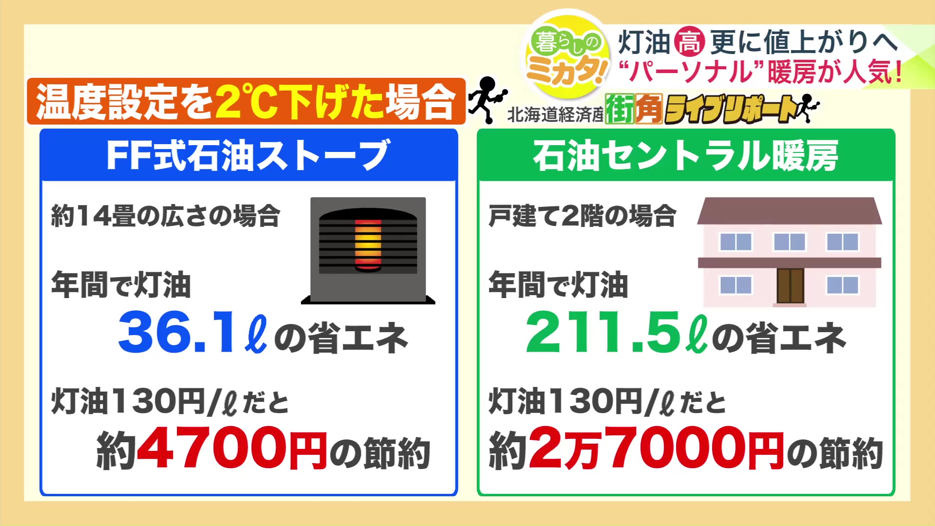 温度設定を2度下げた場合の試算