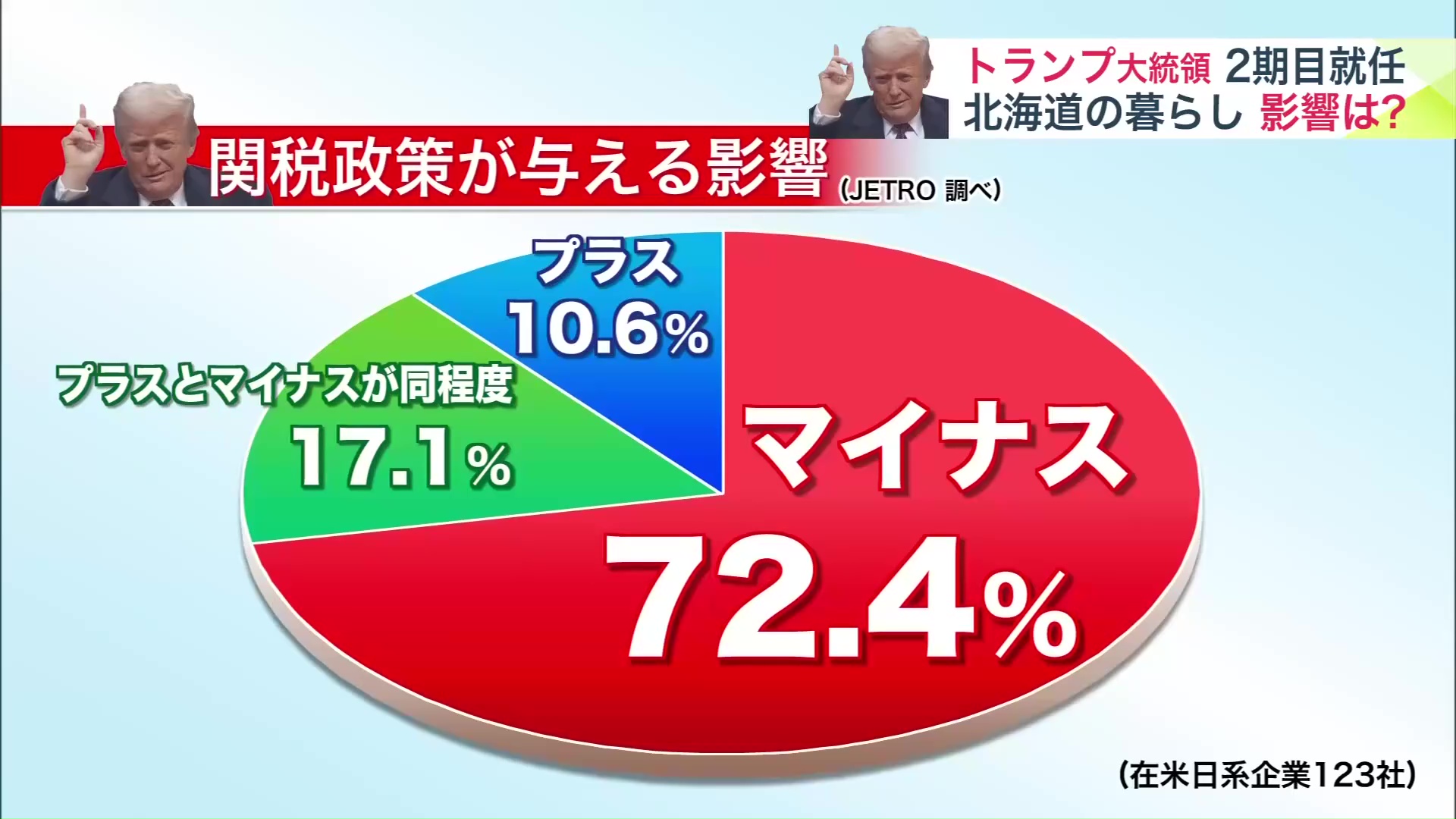 調査に応じた会社の7割以上が「負の影響がある」と返答