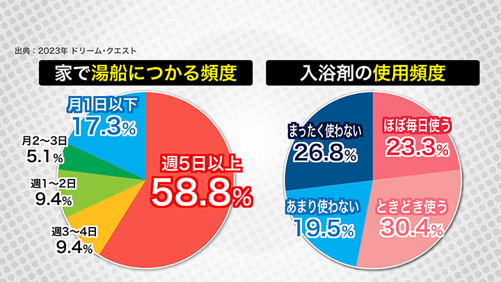 家で湯船に浸かる頻度と入浴剤の使用頻度