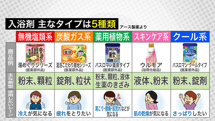 5つのタイプの入浴剤