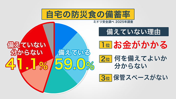 家庭での防災食の備蓄に関するアンケート