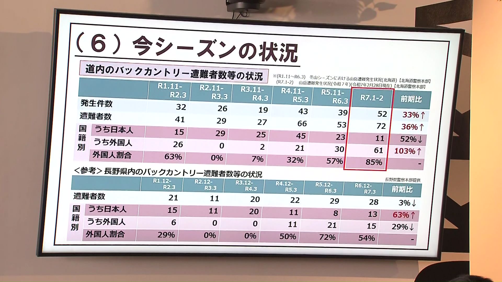 遭難者の約9割が外国人…