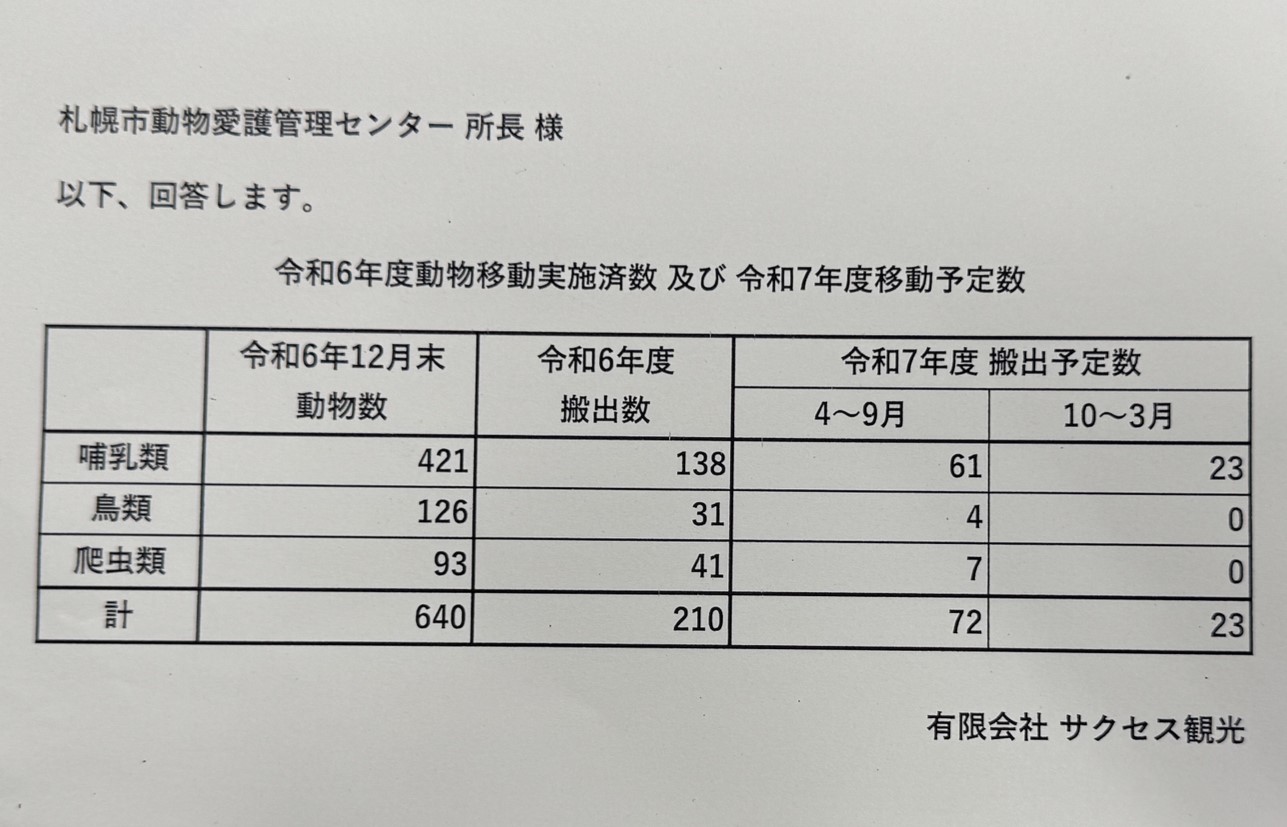 提出された動物の移動計画書