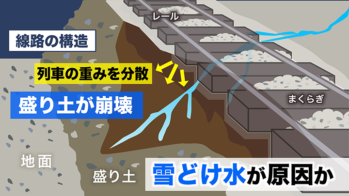 雪解け水の影響で土砂が崩壊した可能性も