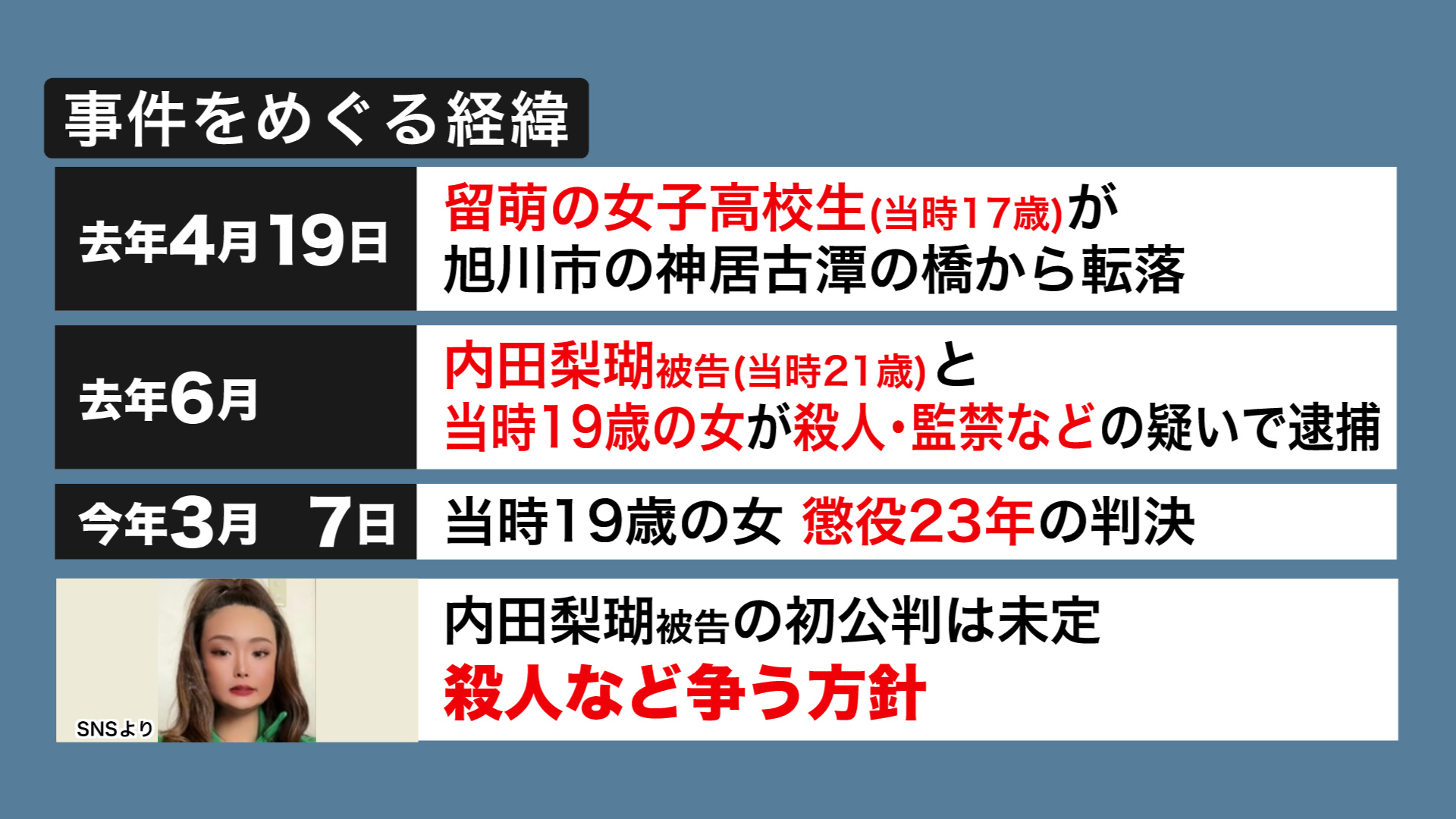 事件をめぐる経緯