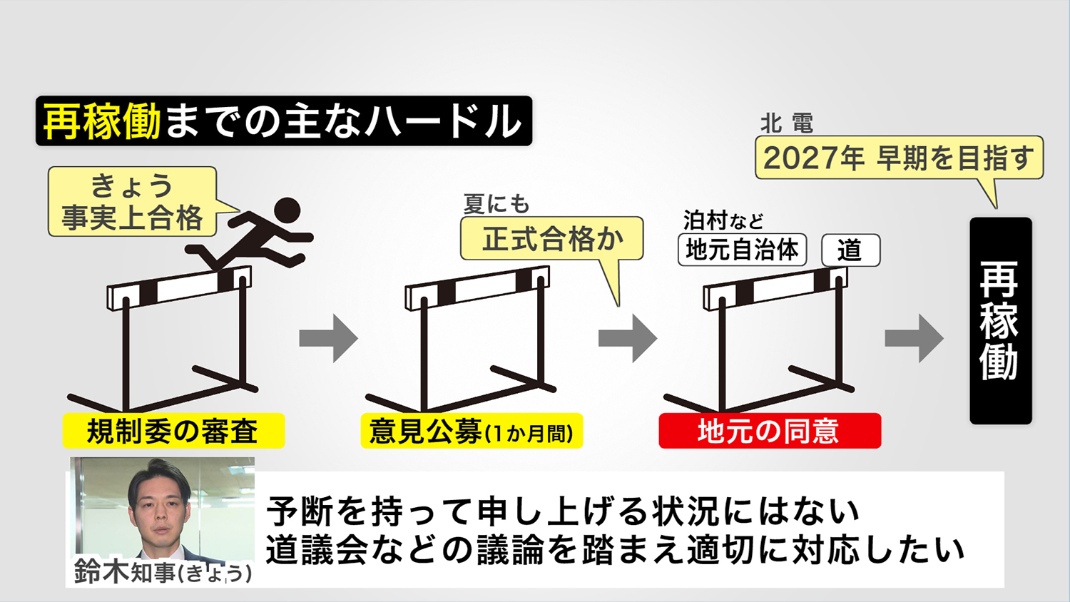 再稼働までにはハードルが