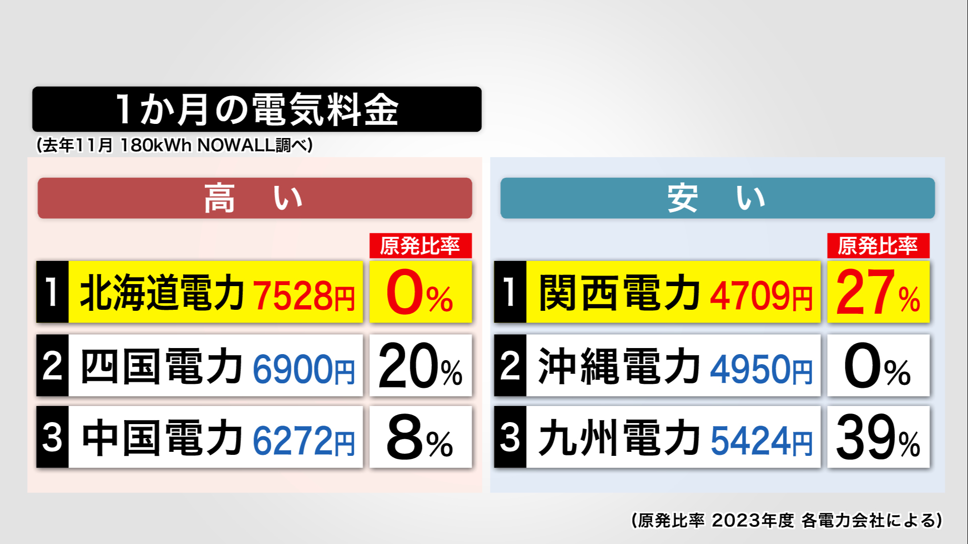 各社の電気料金の比較
