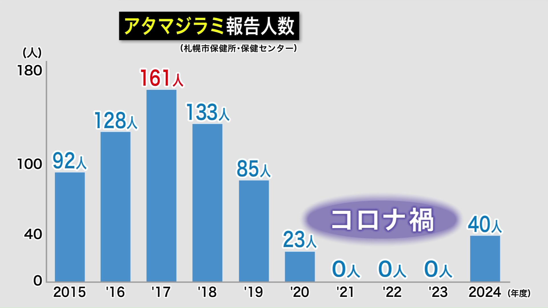 アタマジラミ報告人数(札幌市保健所・保健センター)
