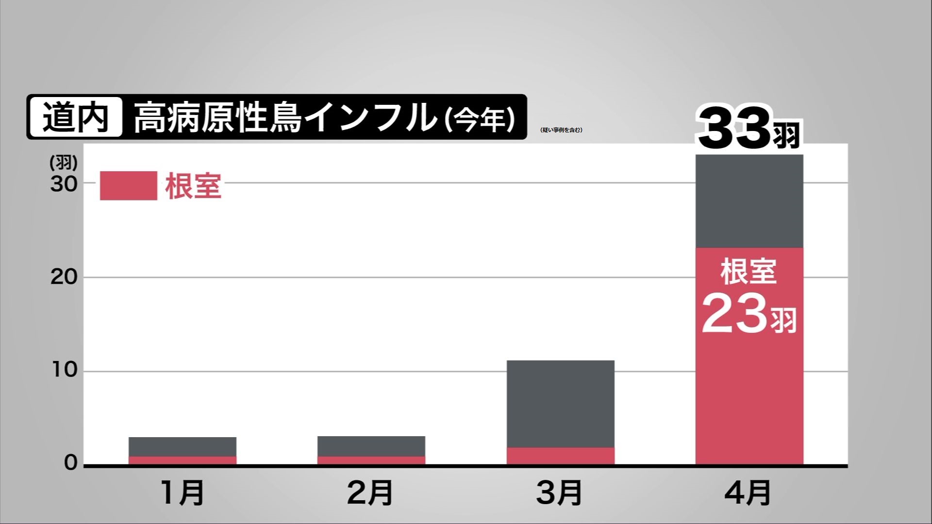 高病原性鳥インフルエンザウイルスの感染確認が急増（疑い事例含む）