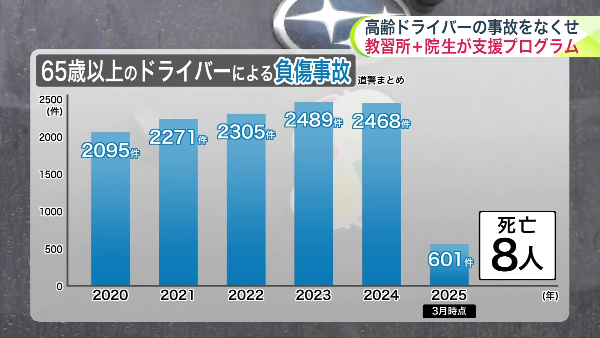 高齢ドライバーの人身事故は2020年から増加傾向