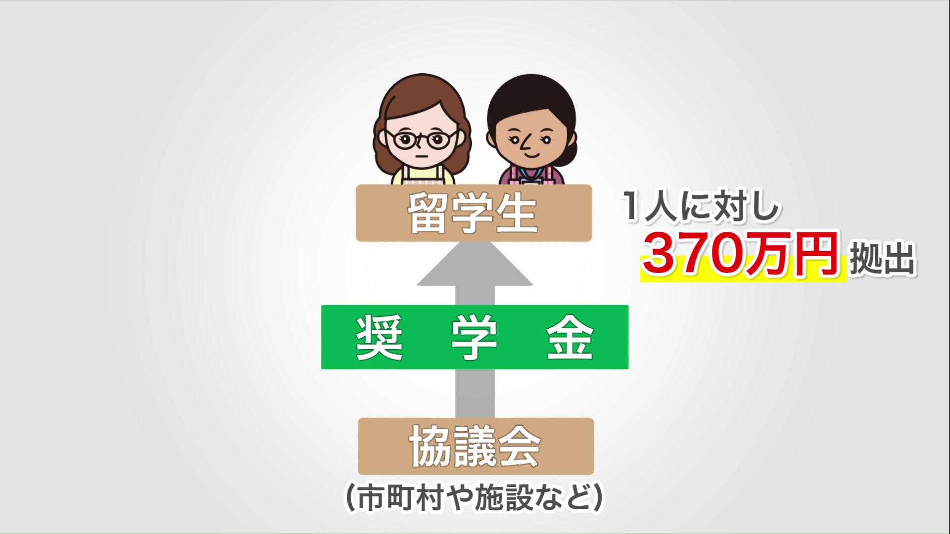 留学生が利用する独自の奨学金