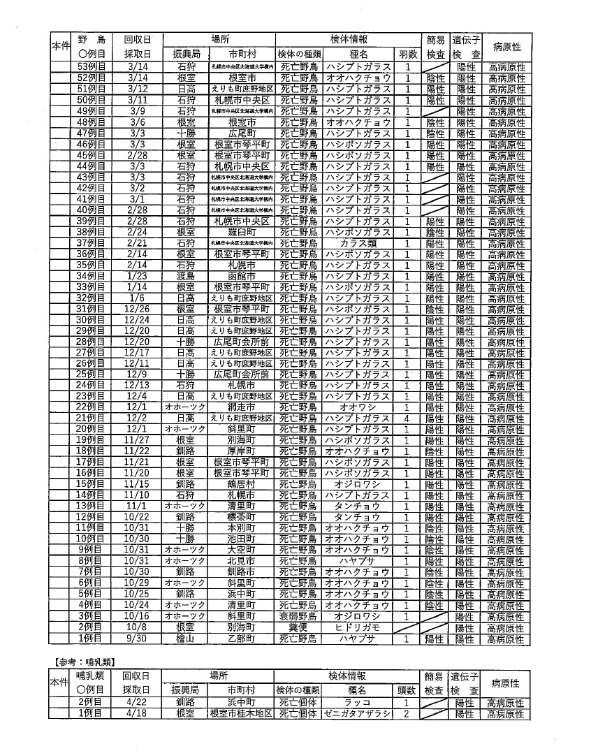 鳥インフルエンザ発生状況（2ページ目）