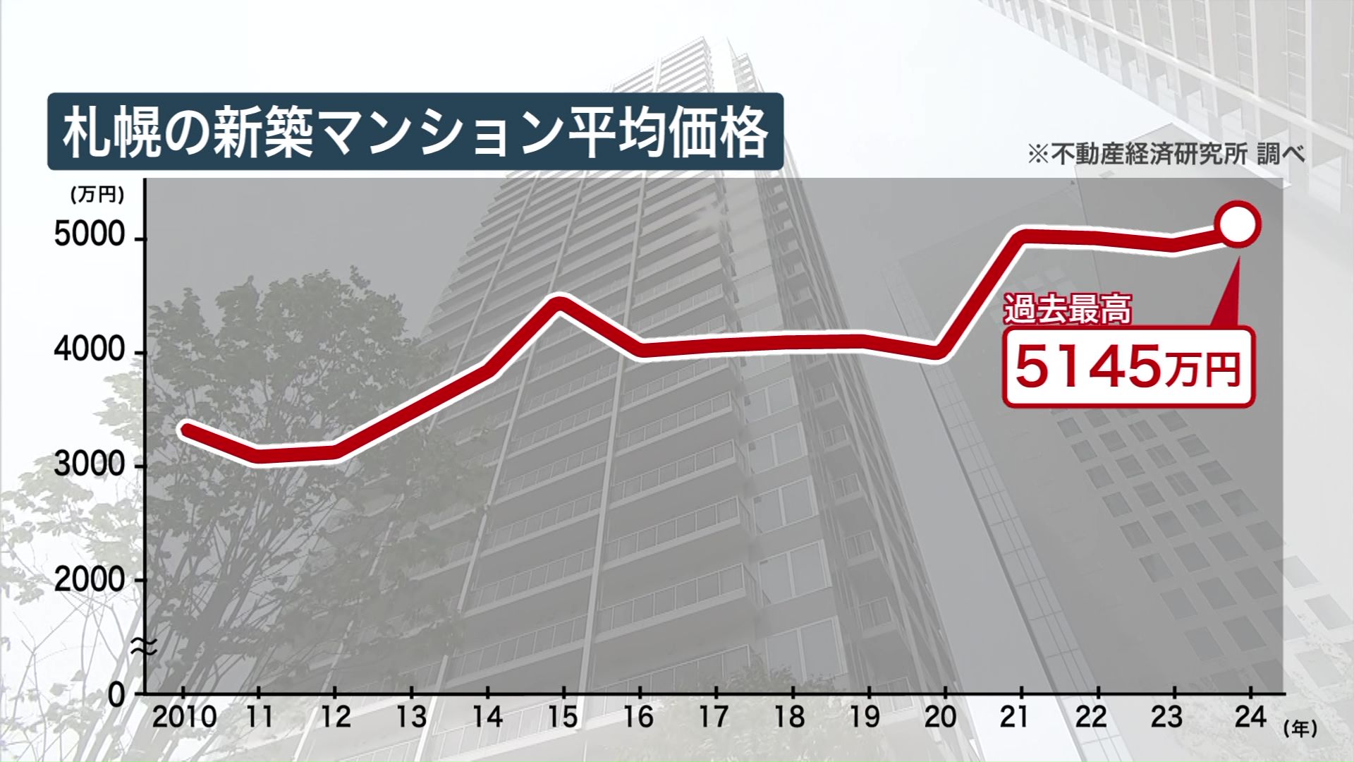 マンションの価格は上昇中