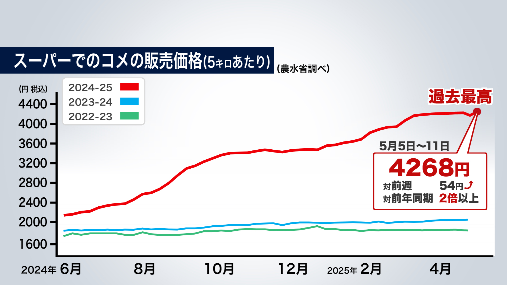 5月第4週に発表されたコメの価格