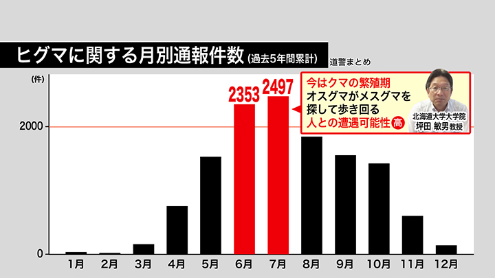 ヒグマに関する月別通報件数（過去5年間累計：道警まとめ）