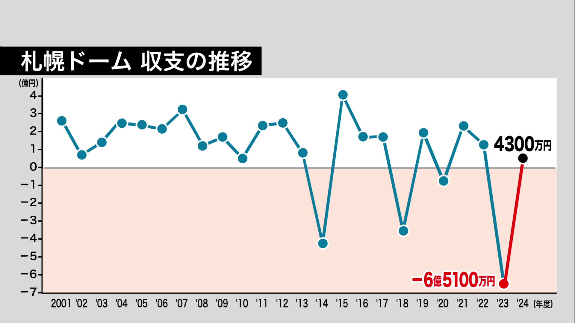 2024年度はV字回復で黒字に