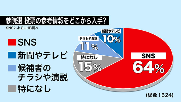 参院選 投票の参考情報をどこから入手？