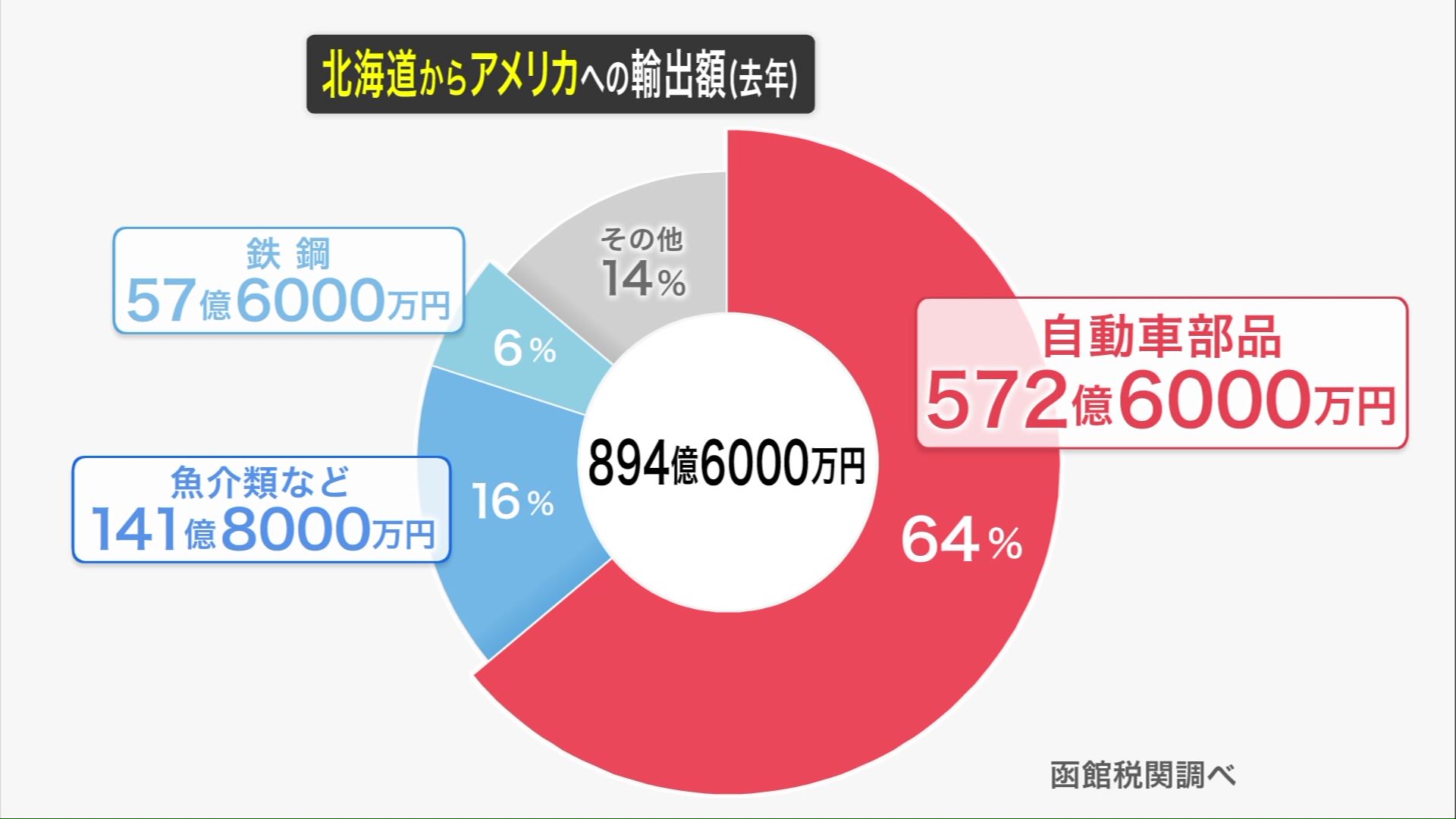 2024年の北海道からアメリカへの輸出額（函館税関調べ）