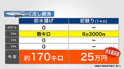 初競りでついた値は1キロ25万円と過去最高値