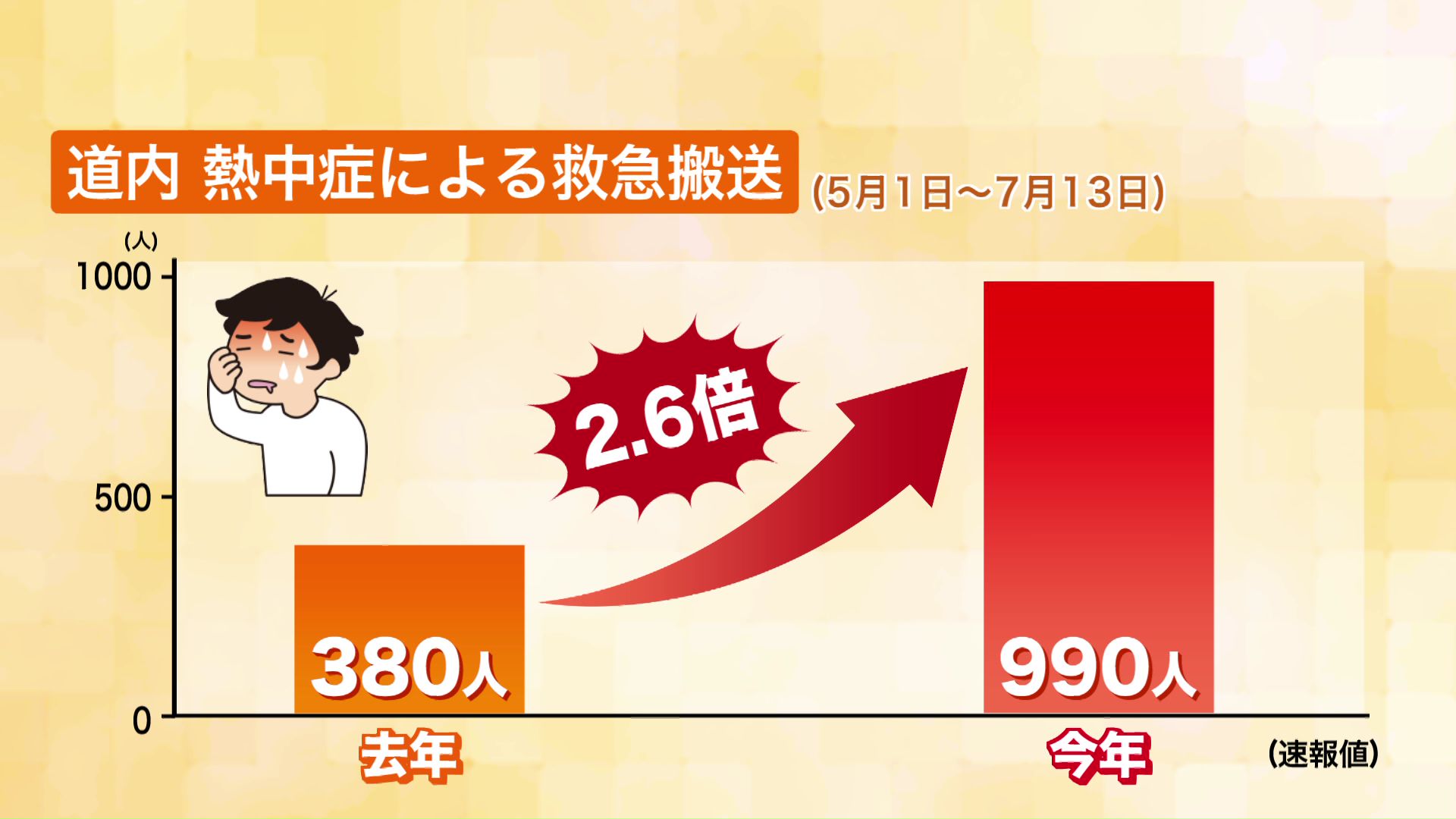道内の熱中症による救急搬送数は昨年同時期の2.6倍に