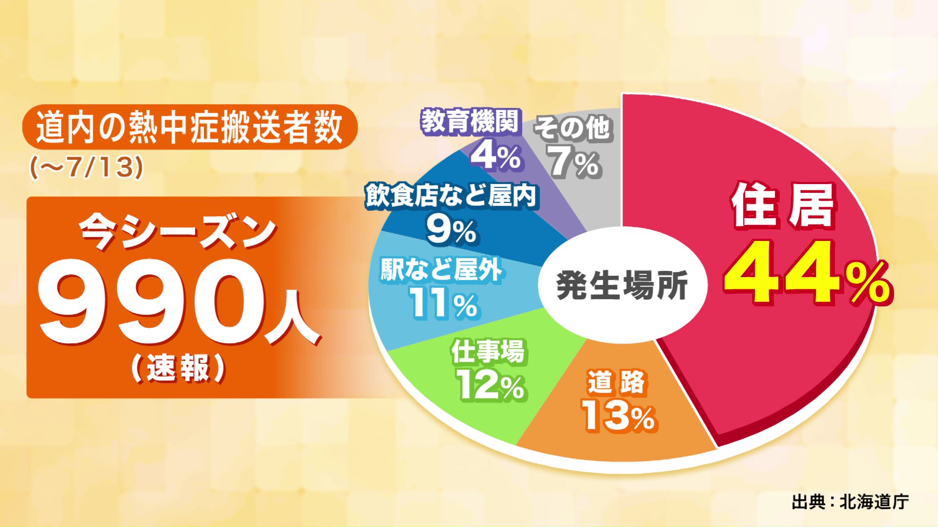 熱中症の発生場所は「住居」が44%と最多