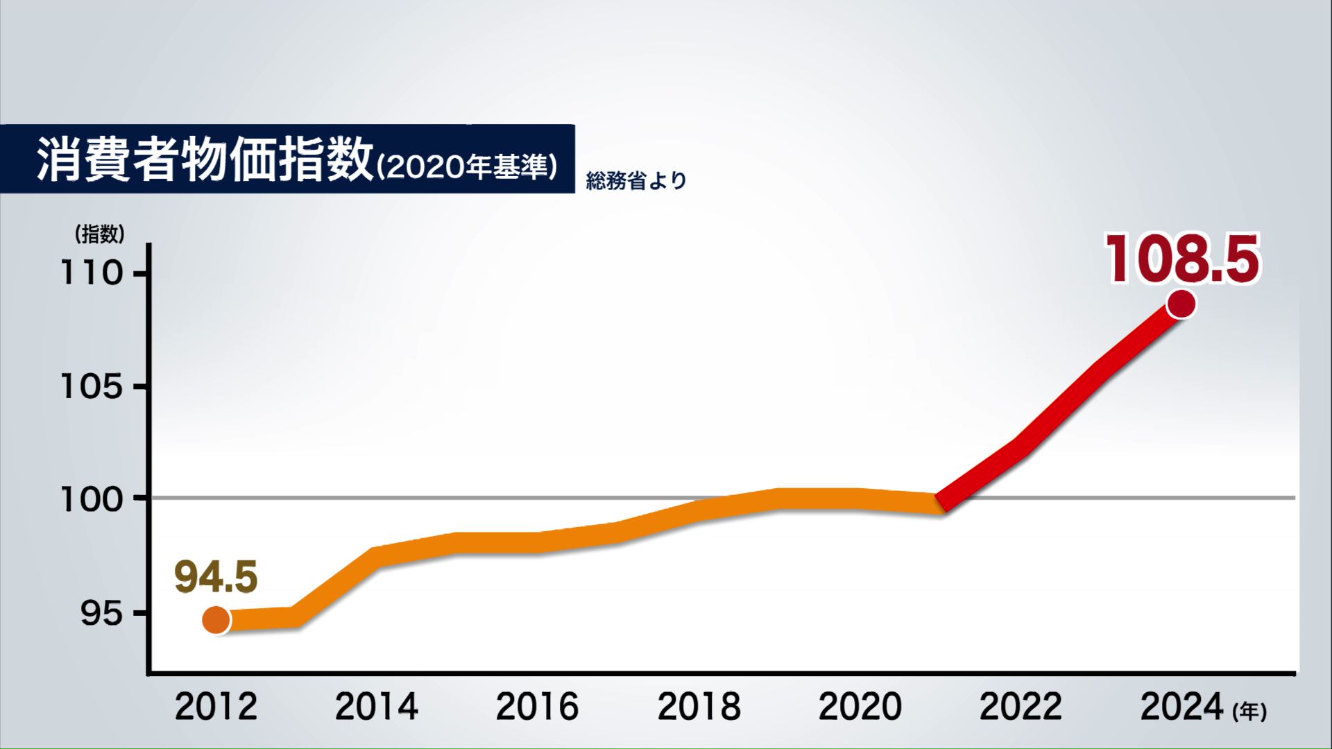 消費者物価指数の経年変化(2020年基準)