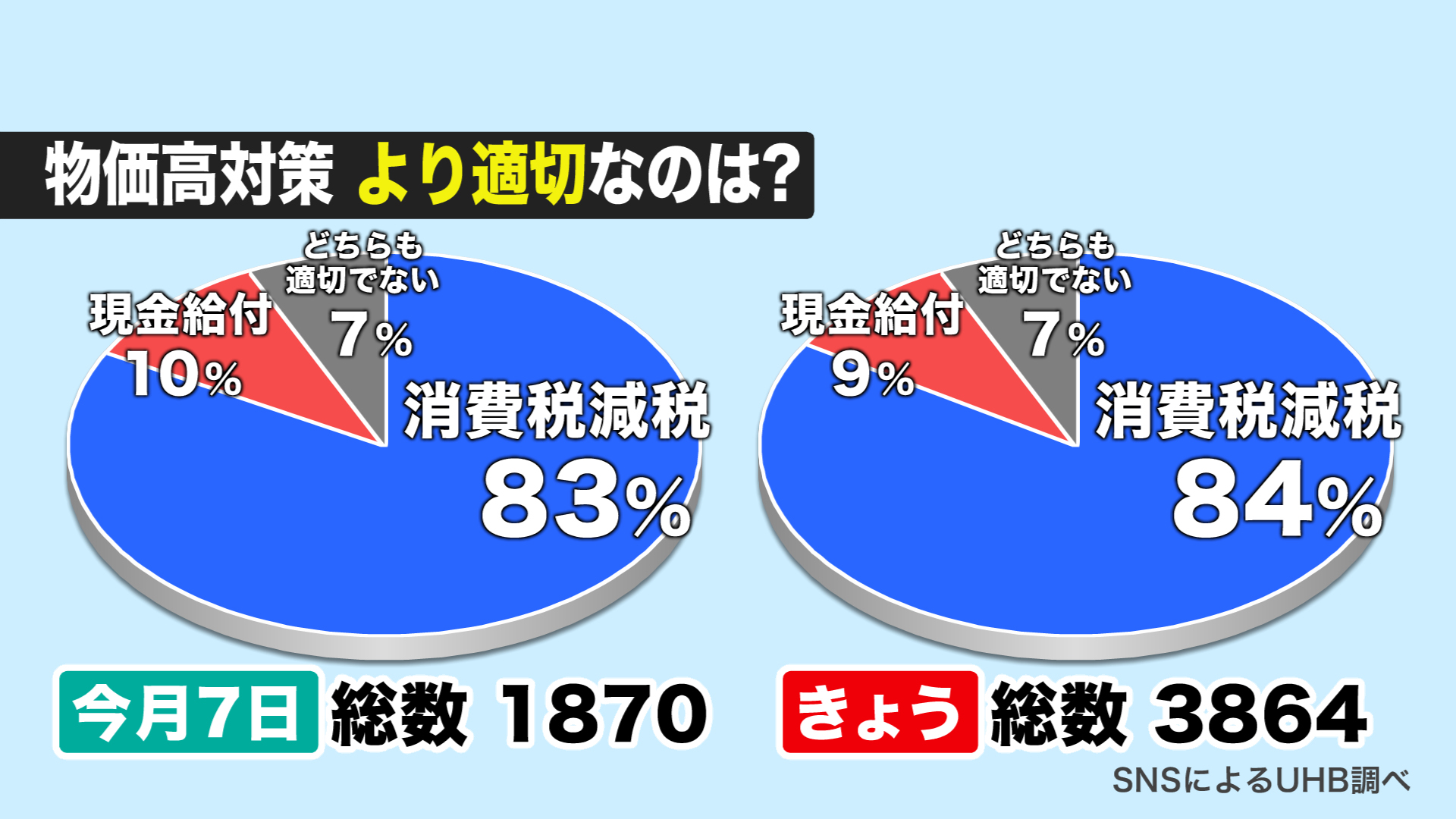 物価高対策により適切なのは?