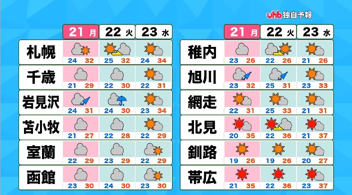 21日~23日の天気予報