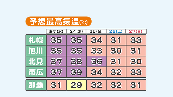 今後も道内では危険な暑さが続く