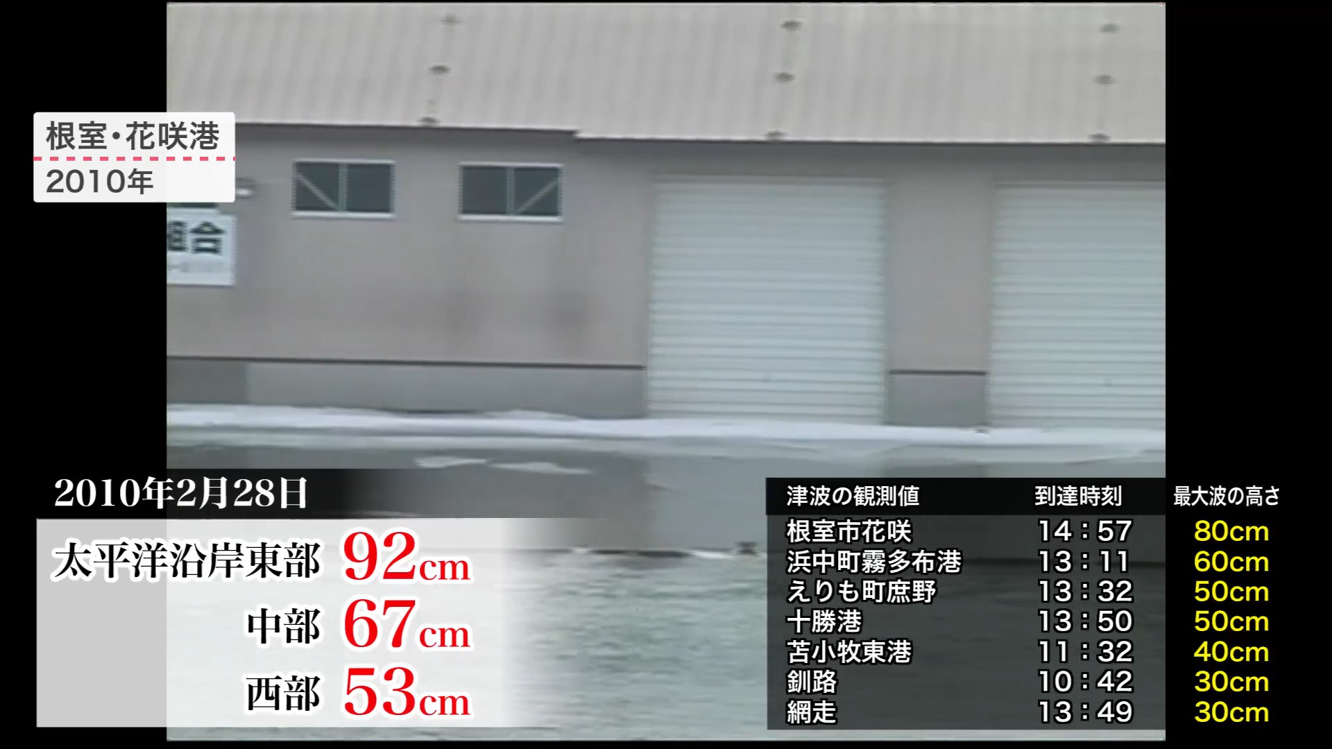 太平洋沿岸東部で92センチの津波が押し寄せた