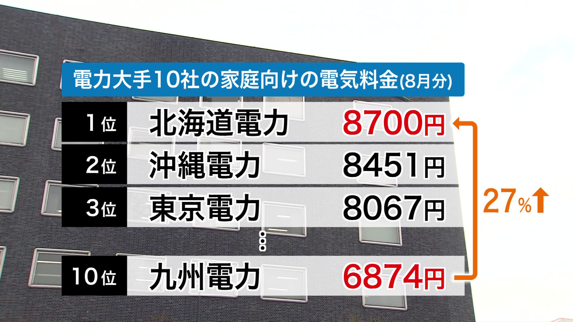 北海道民は27%重い負担