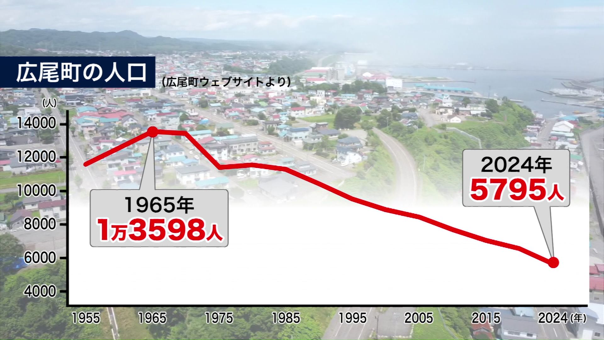 広尾町の人口推移