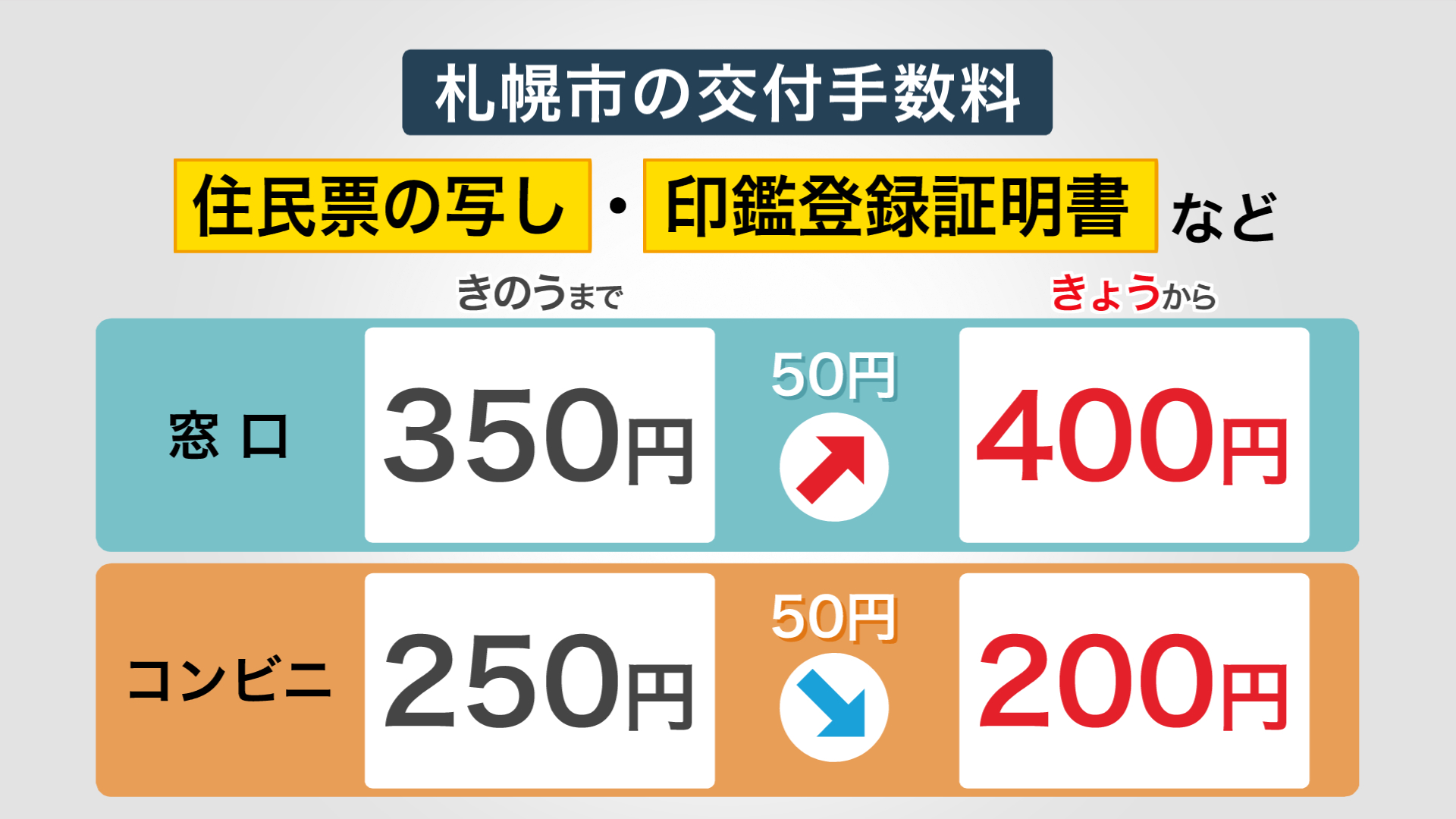 9月1日から変更された札幌市の各種証明書の交付手数料
