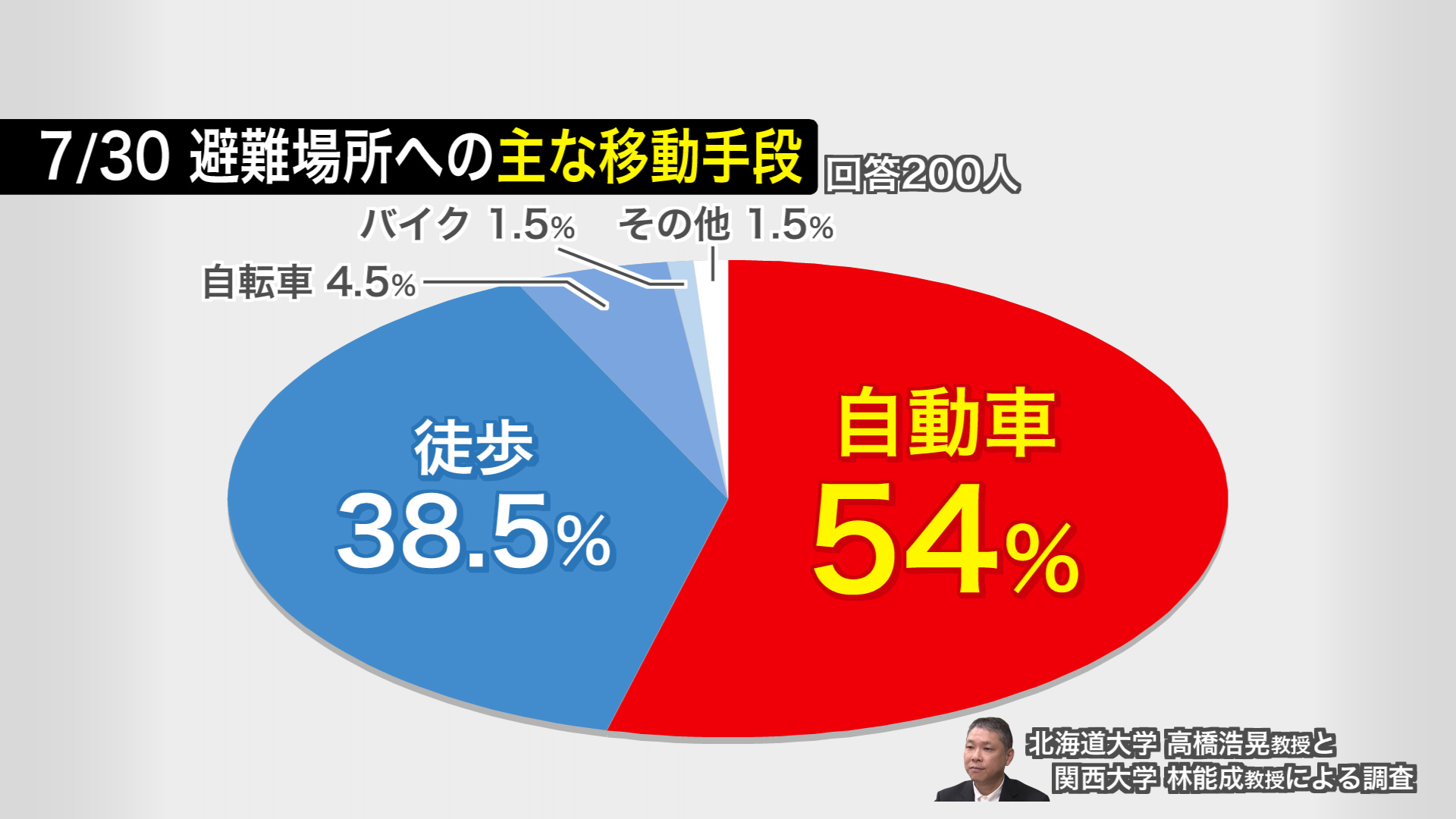 7/30避難場所への主な移動手段