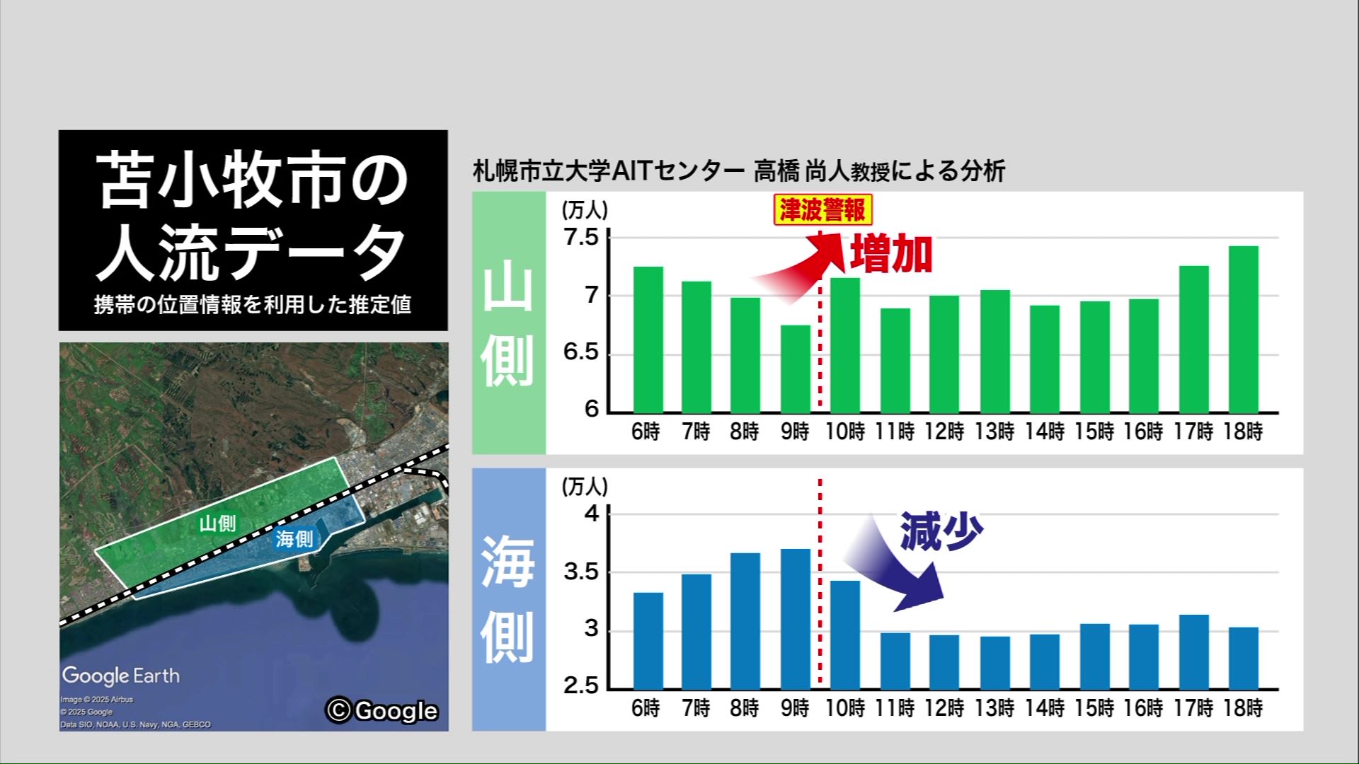 人の流れをJRの線路を挟んで山側と海側に分けて比較