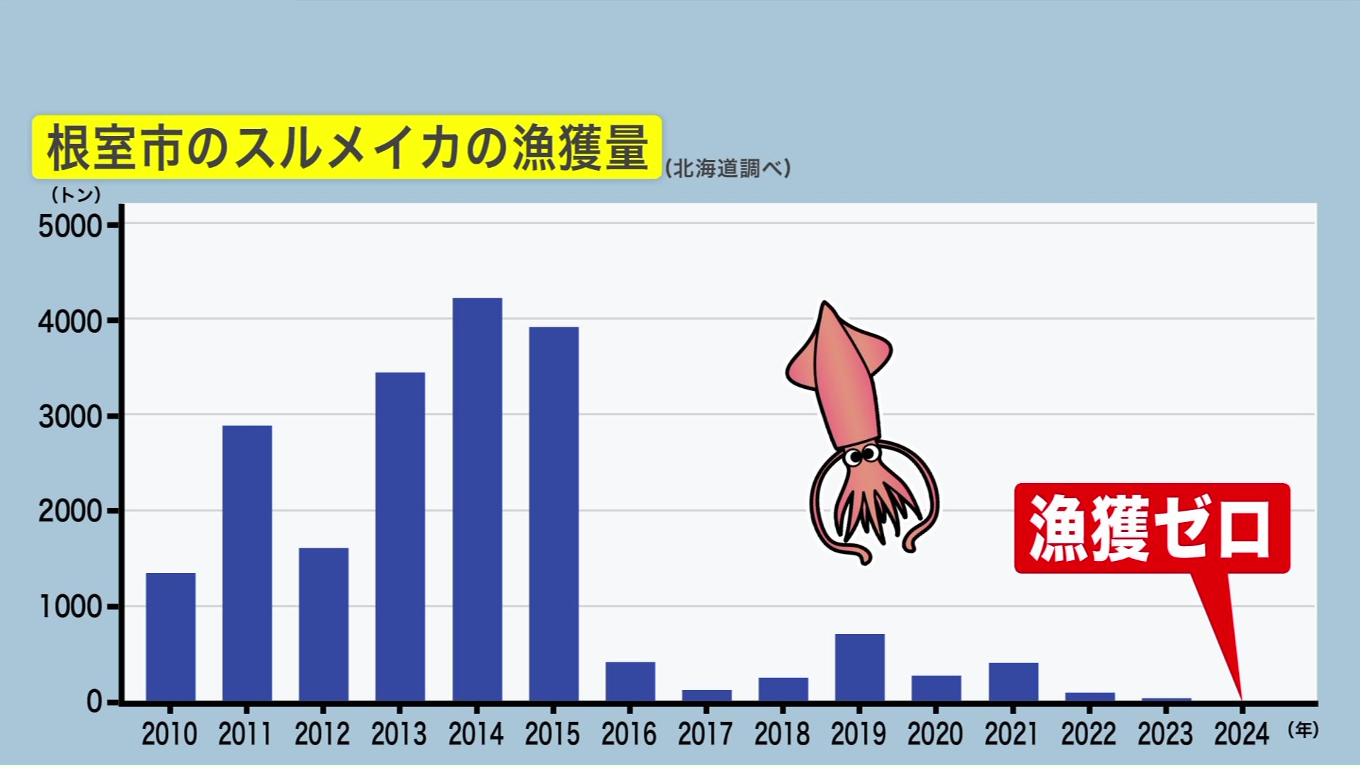 スルメイカの漁獲量の推移