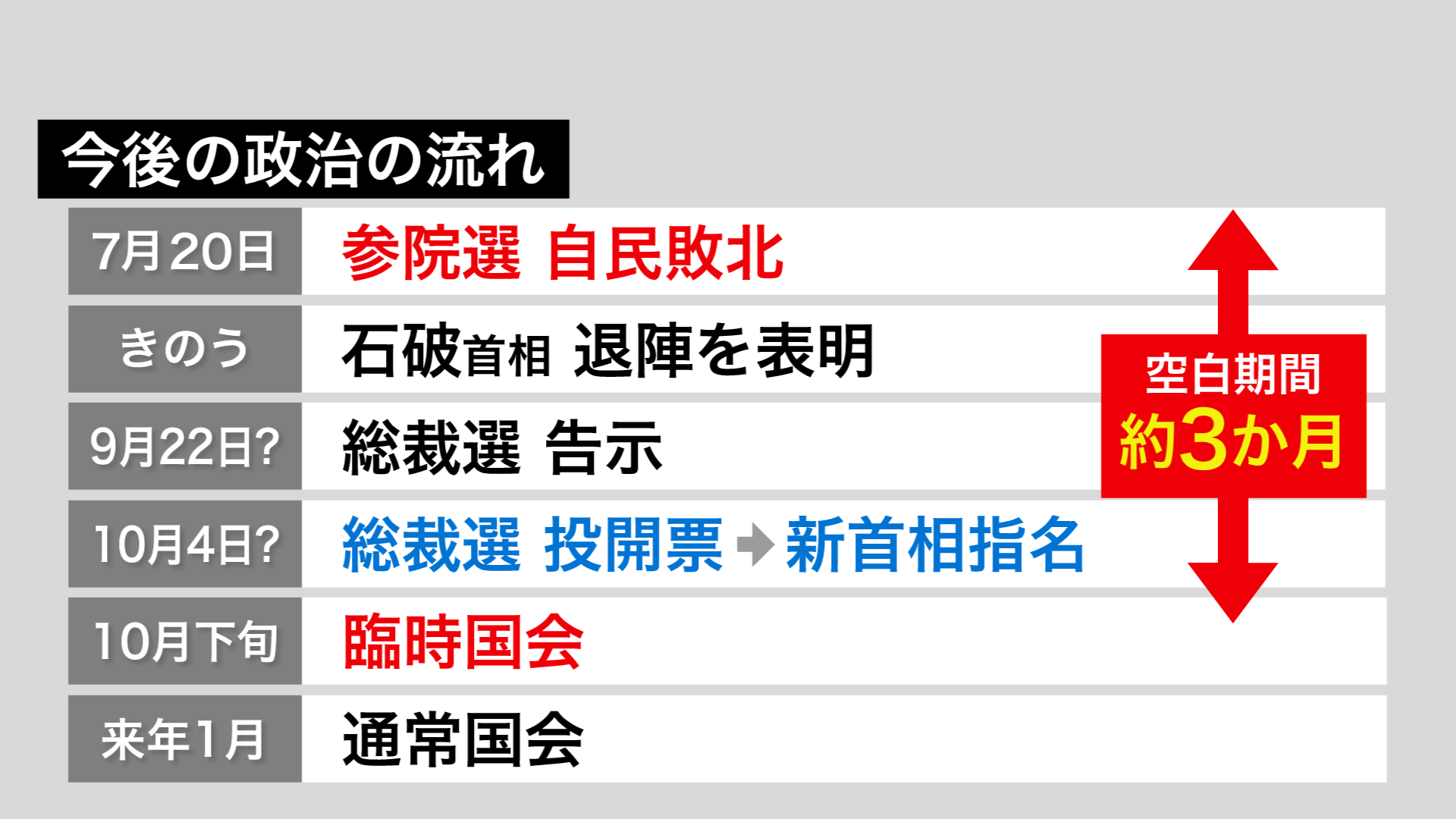 今後の政治の流れ