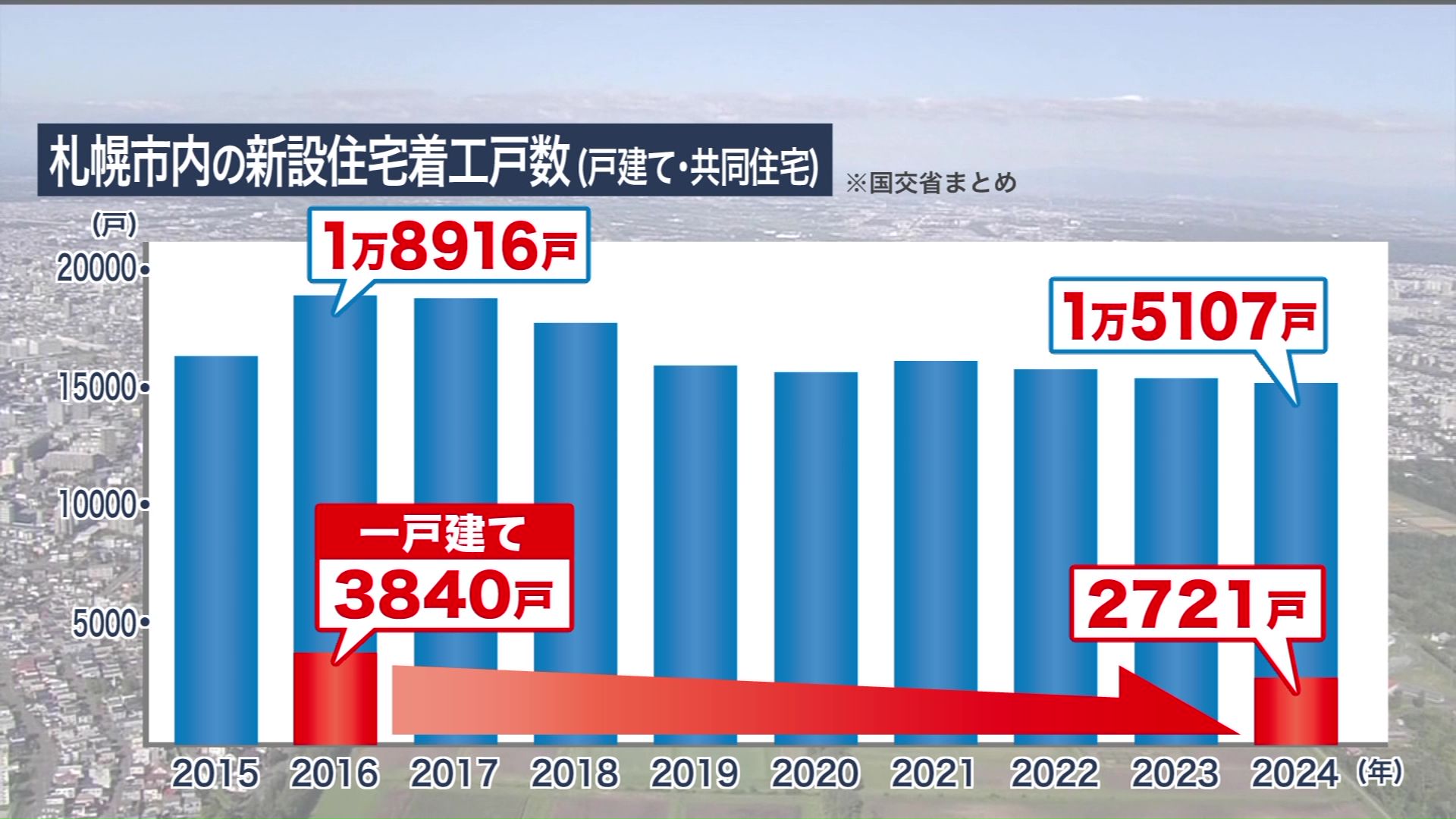 札幌市内の新設住宅の着工戸数は減少傾向