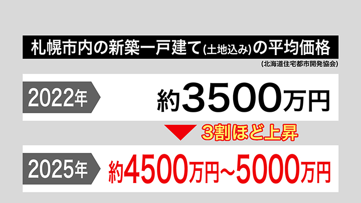 札幌市内の新築一戸建ての平均価格も上昇