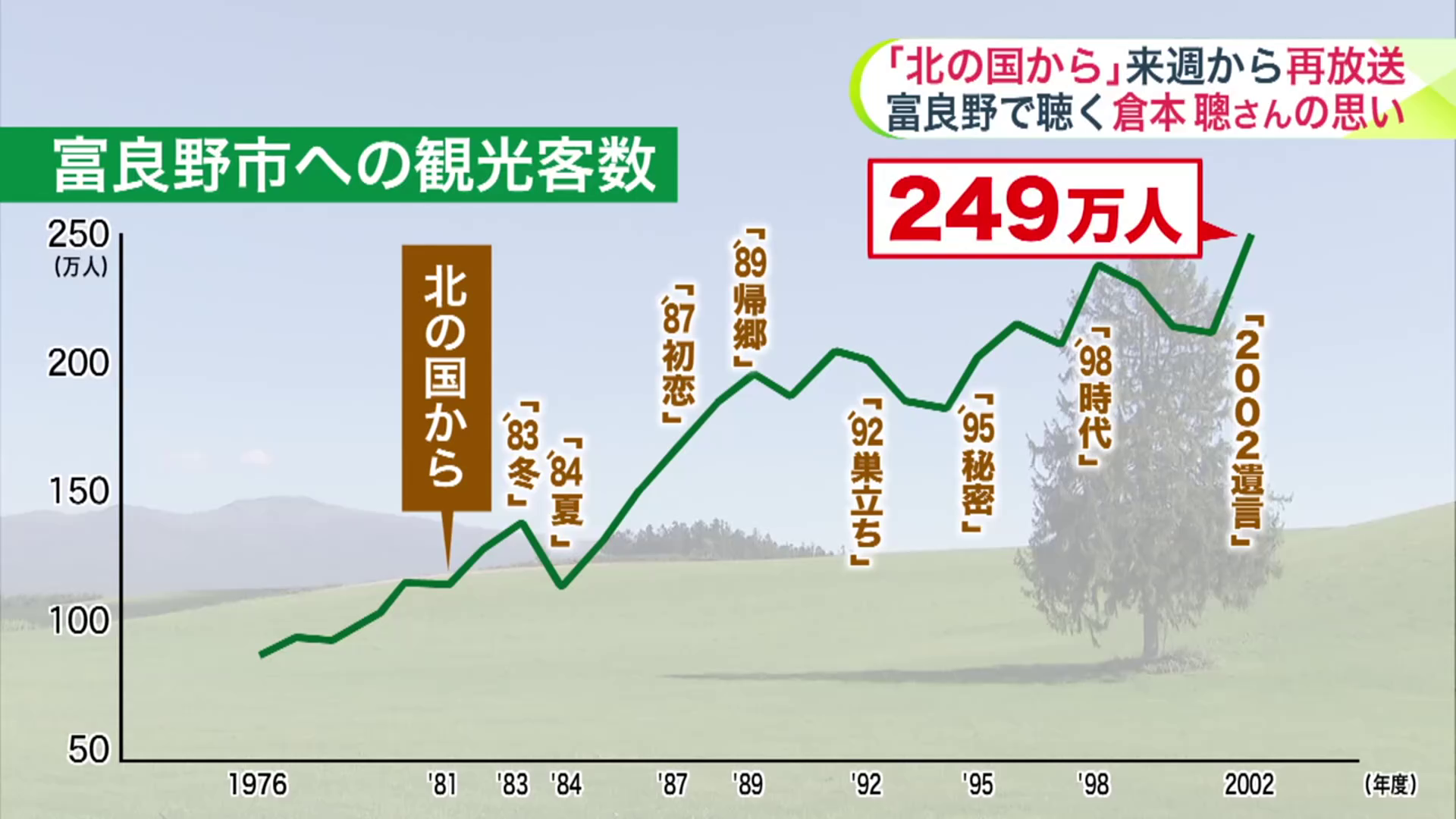 富良野市への観光客数