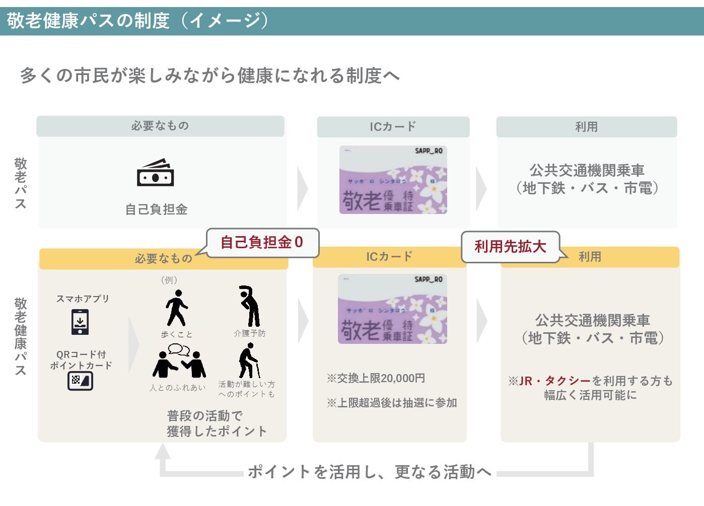 市が進める健康寿命の延伸に関する考え方(札幌市の資料より抜粋)