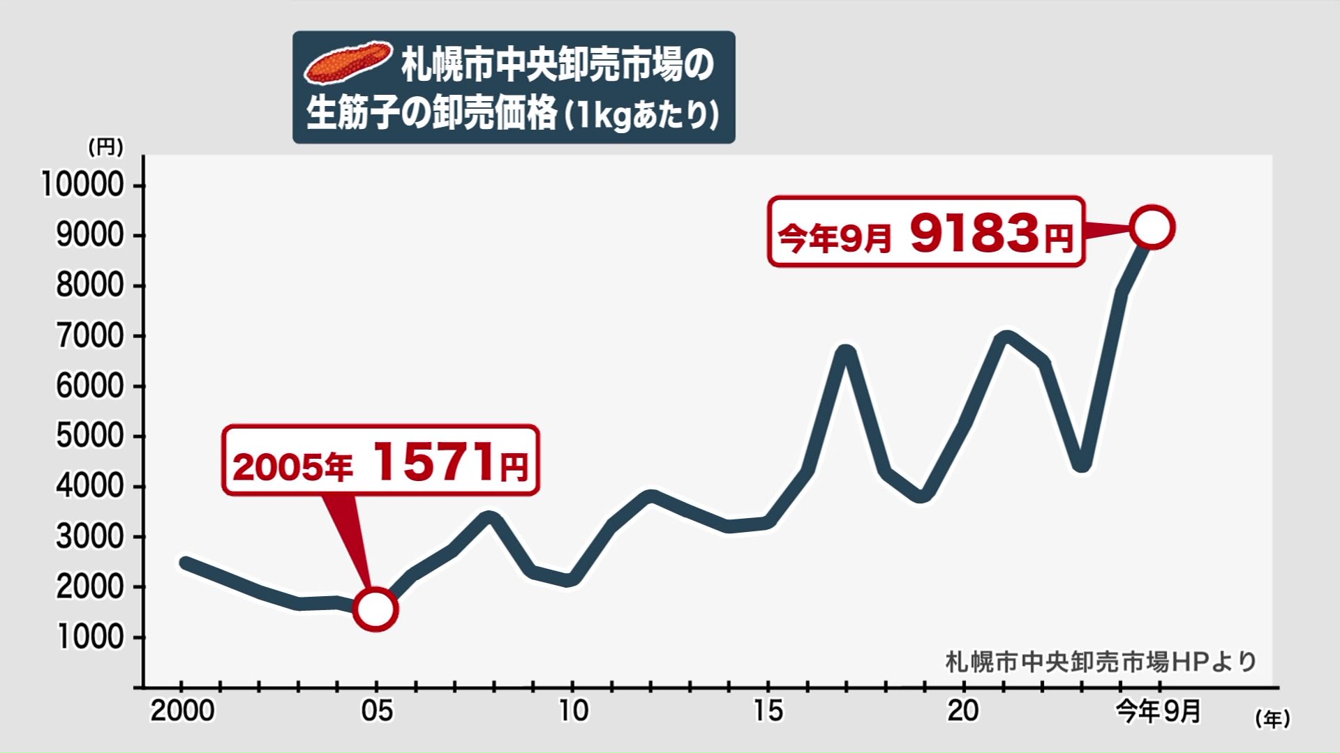 2025年9月の生筋子1キロの卸売価格は9000円超に