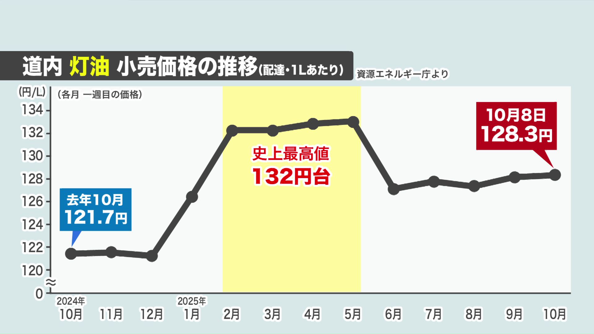 気になるのは灯油の価格