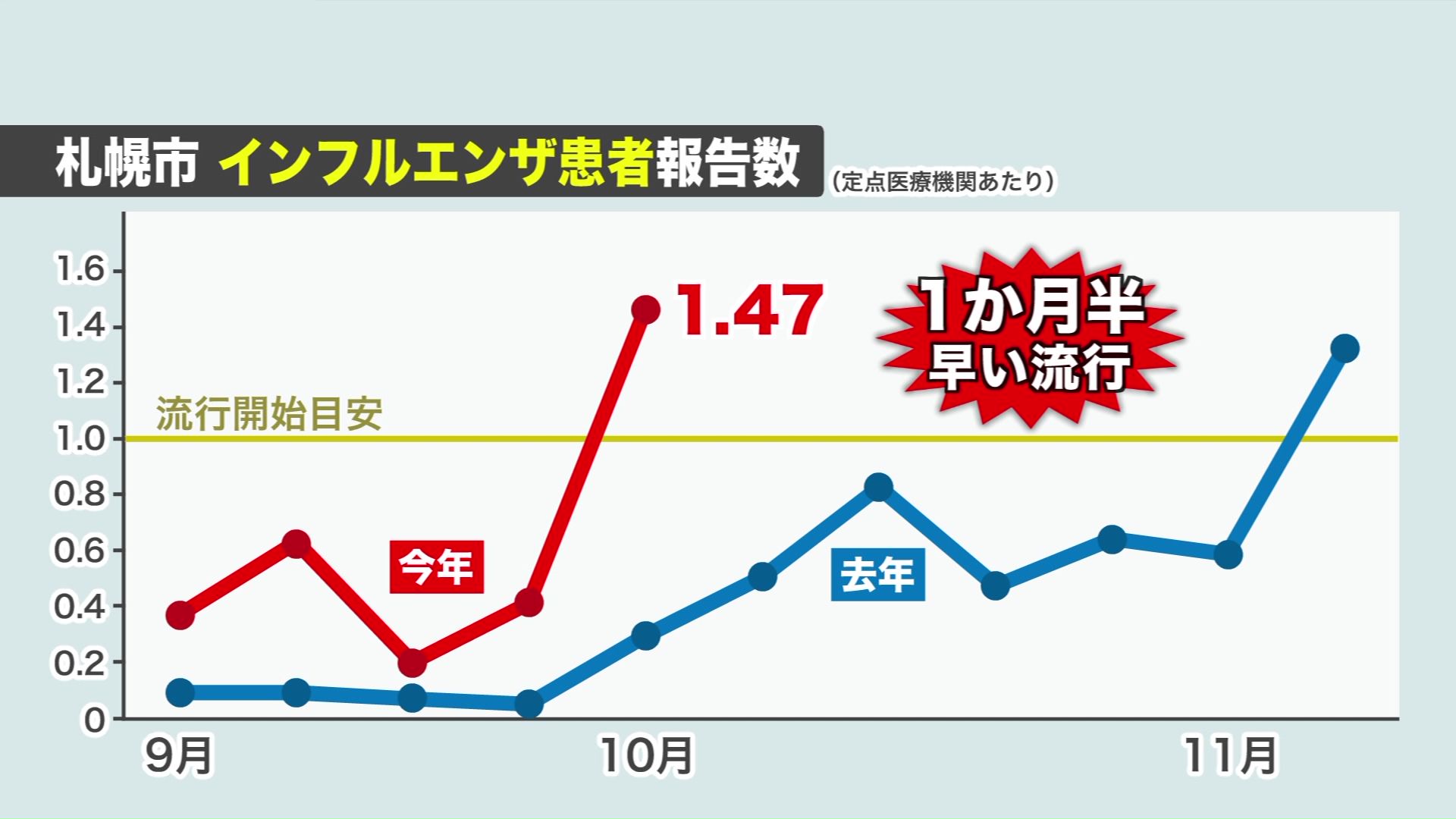 札幌市のインフルエンザ患者報告数(定点医療機関あたり)